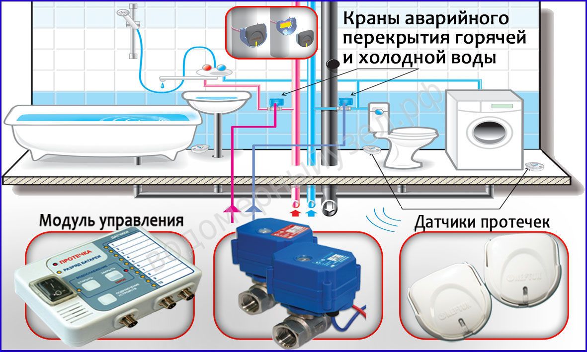 Системы защиты от протечек воды своими руками Системы защиты от протечек воды своими руками